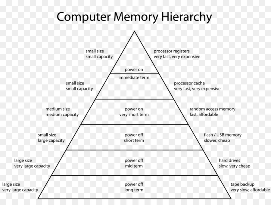 Gerarchia di memoria i dati del Computer di Computer di archiviazione di memoria RAM architettura del Computer - in memoria di
