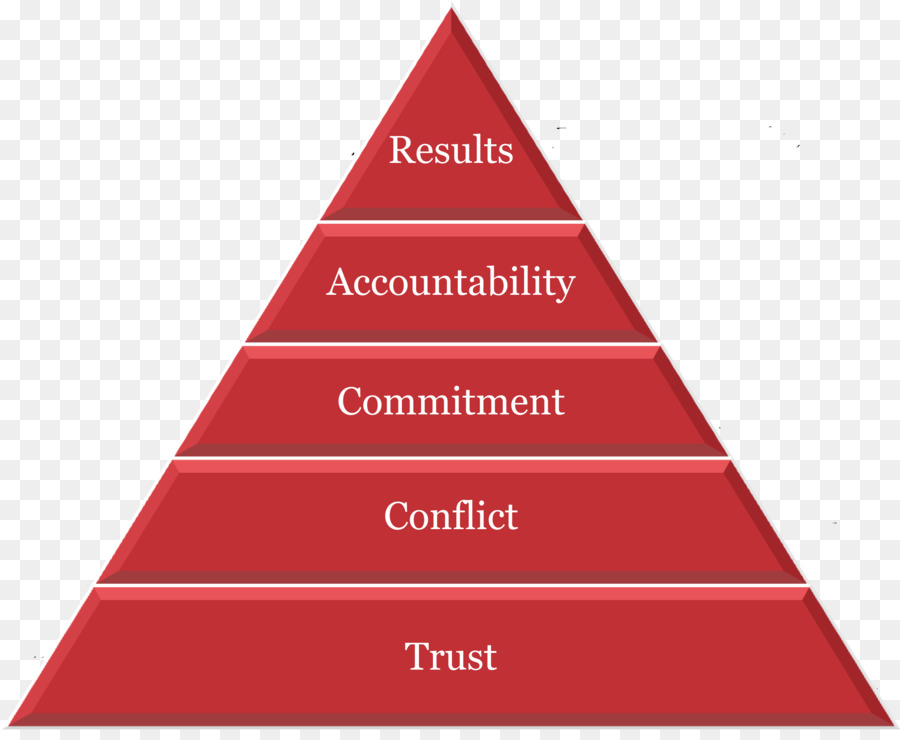 Cinque Disfunzioni di un Team di Organizzazione per lo sviluppo della Leadership - tre piramide