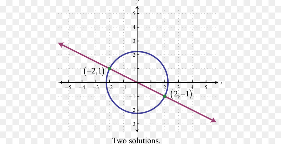 System von linearen Gleichungen zu Nichtlinearen system von Gleichungen Graph einer Funktion - Kreis Grafik