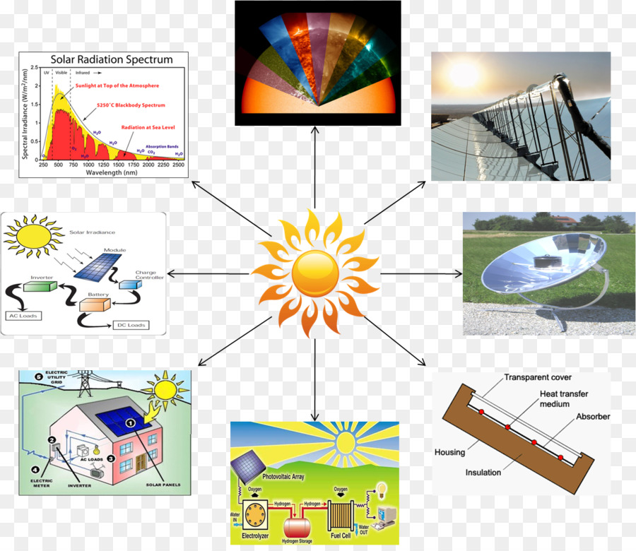 Công nghệ Dòng Nhiệt khoa học - năng lượng mặt trời chiếu xạ