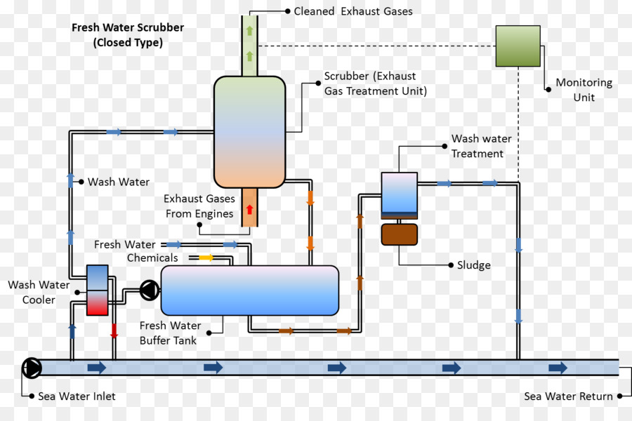 Nass-scrubber-Gas-Verschmutzung Venturi-Wäscher - Meerwasser