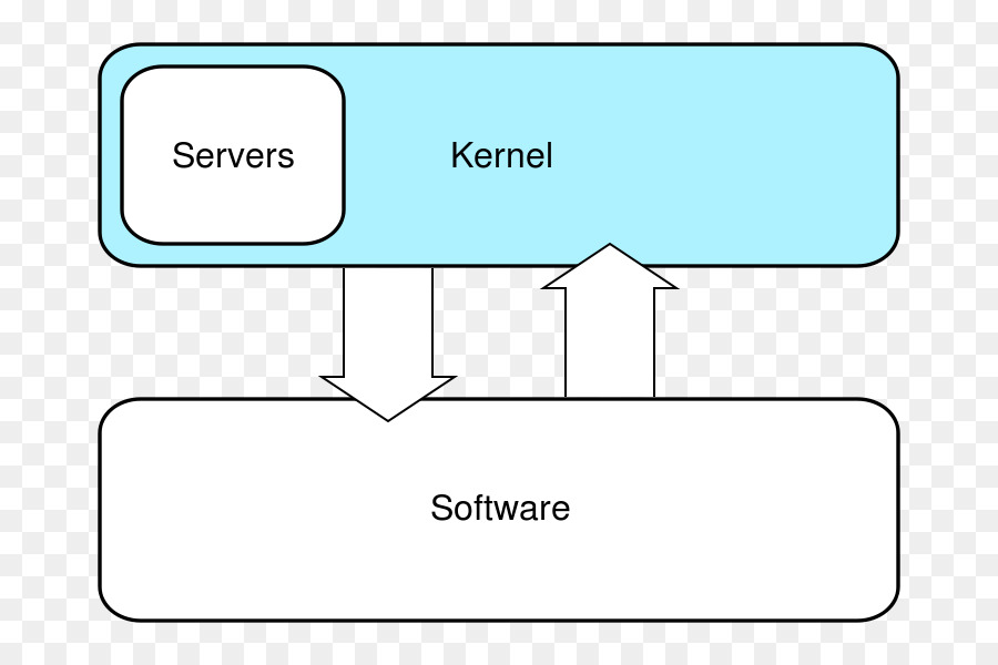 Kernel monolitico kernel Ibrido Sistemi Operativi Microkernel - Linux
