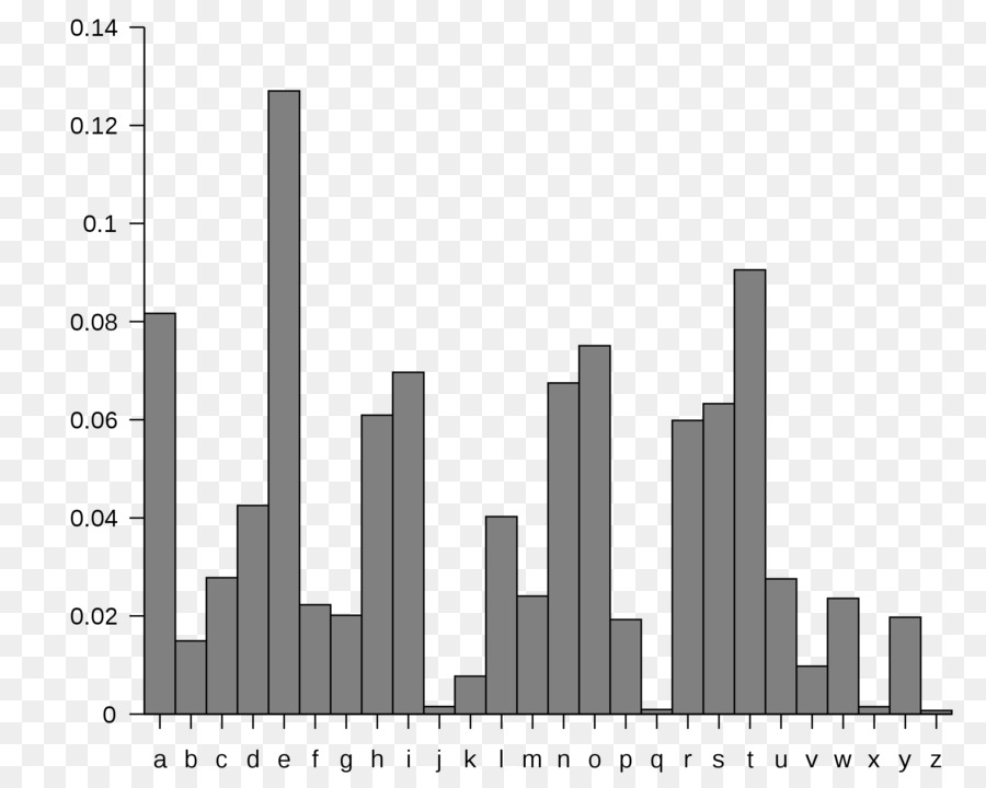 Lettera di frequenza di analisi Bigram cifrario a Sostituzione - distribuzione grafico