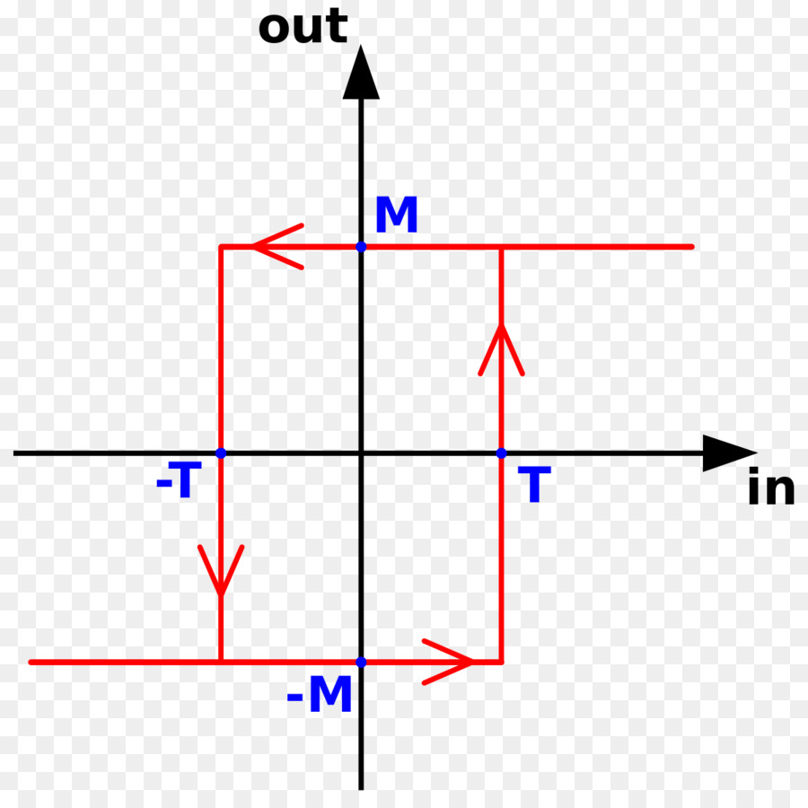 Trigger di Schmitt Isteresi del Comparatore di un amplificatore operazionale - l'articolo curva