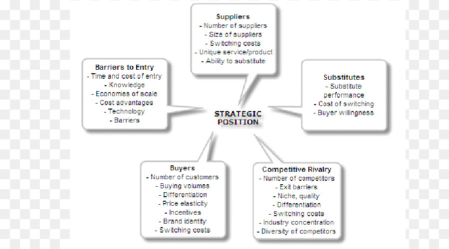 Delle cinque forze di Porter analisi SWOT analysis Management Marketing vantaggio Competitivo - cinque forze competitive di porter