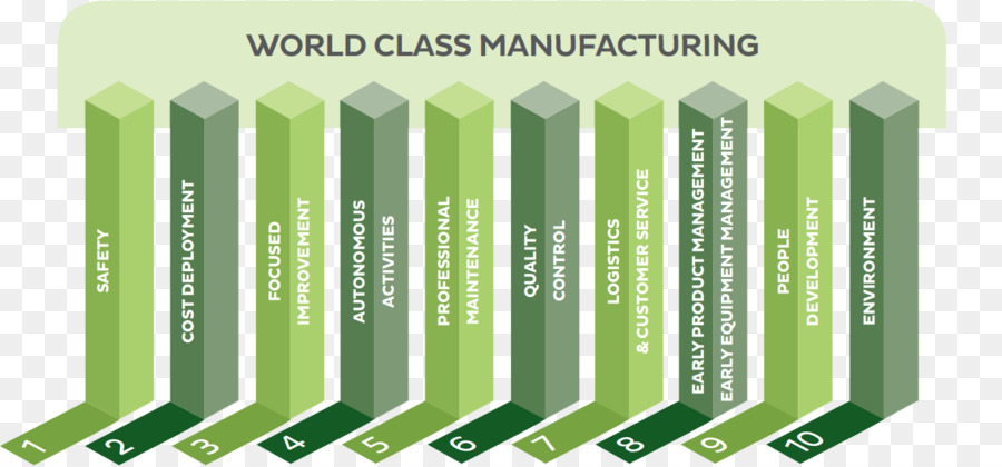 Il World Class Manufacturing Settore Di Fabbrica - impianti industriali
