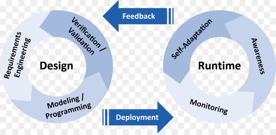 Systems development life cycle Cognos Analytics-Deliverable-Management - Ibm