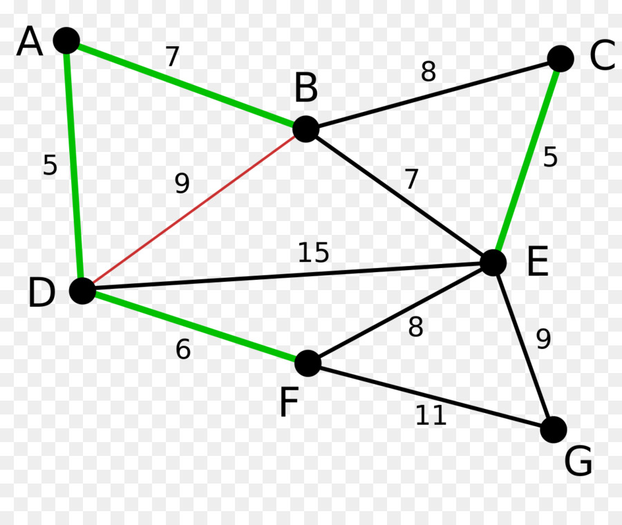 Kruskal 's Algorithmus Minimaler spannender Baum Prim' s Algorithmus - Algorithmus
