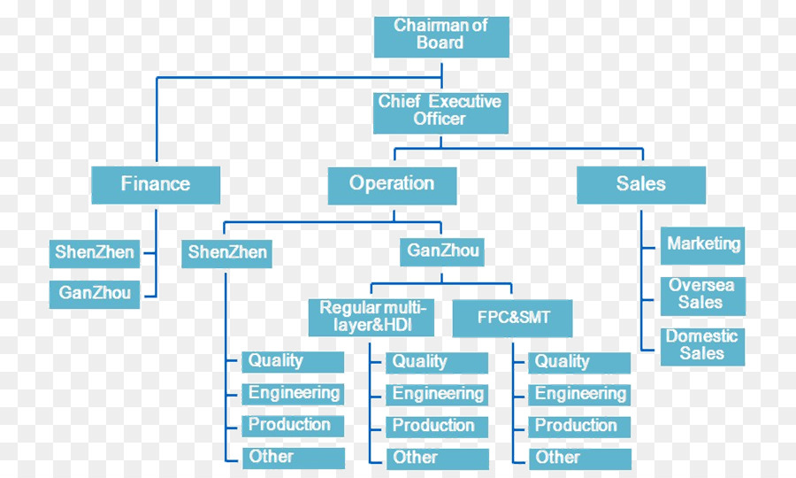 Organisationsstruktur Organigramm Industrie - Guangdong