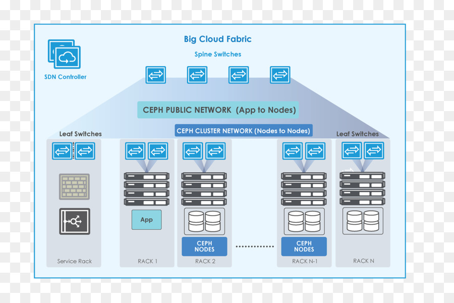 Software-defined data center Compuverde Cloud-computing-Netzwerk-switch - Unterlage
