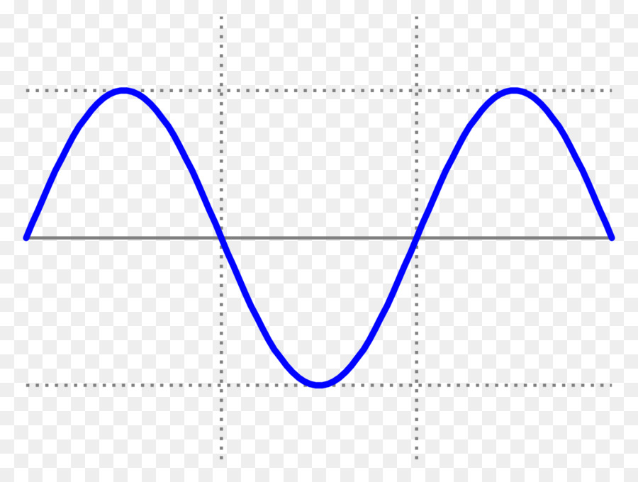 Onda sinusoidale, onda quadra, Grafico di una funzione - onda