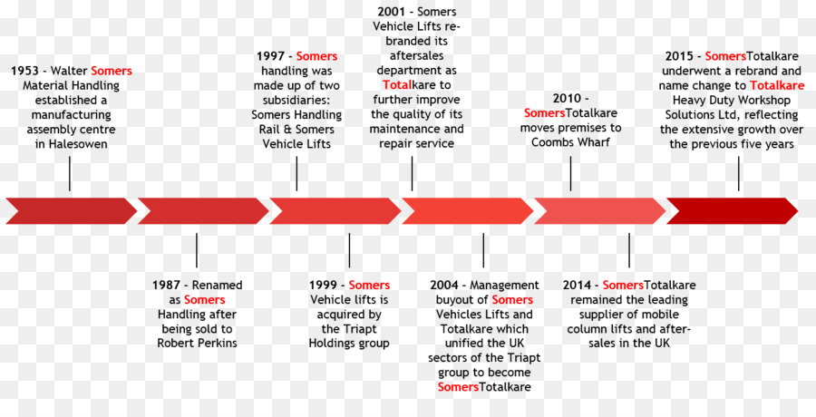 Timeline History modello di Business Web - pacchetto colonna