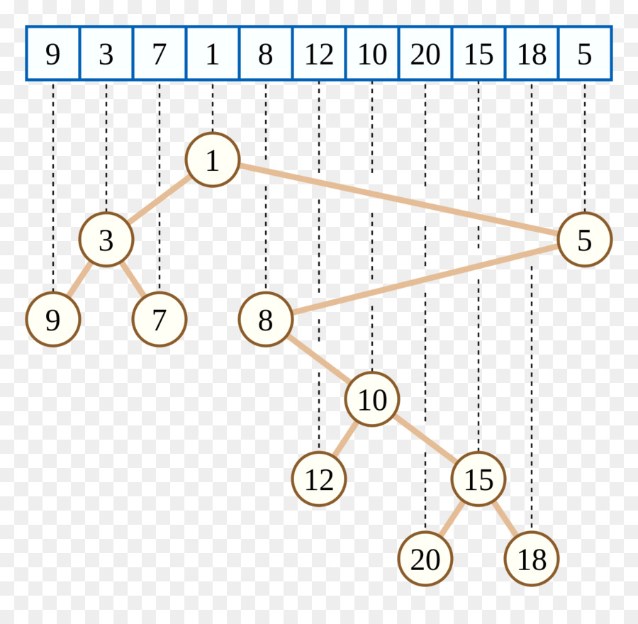 Cartesiano albero Heap Binario albero Binario di ricerca di albero - struttura di dati