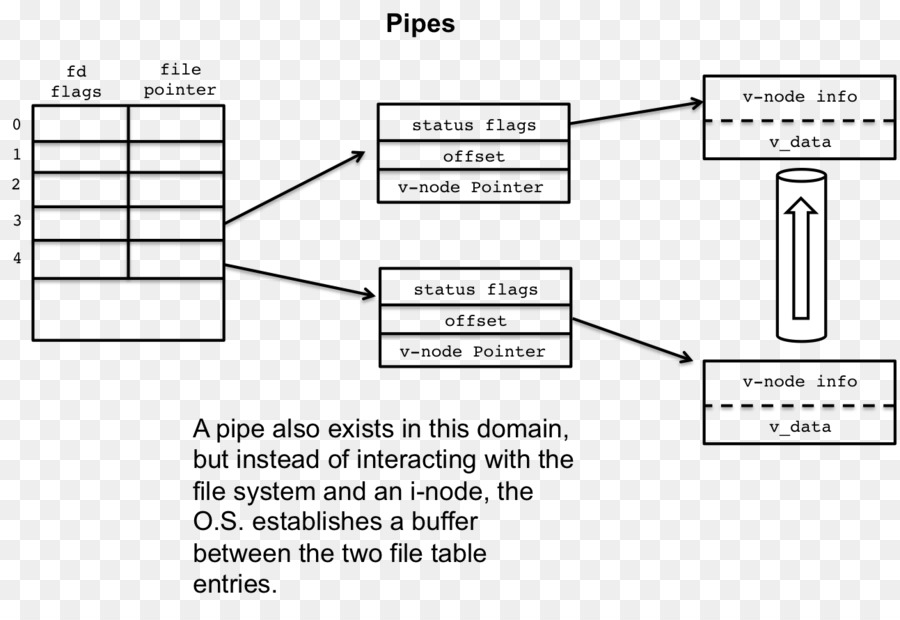 Documento Pipeline descrittore di File, File di sistema inode - nocciolo