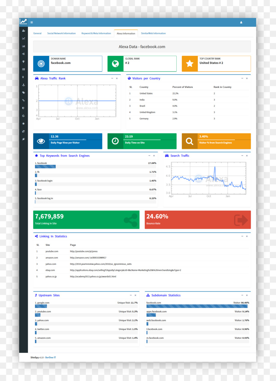Bảng điều khiển tiếp Thị hóa công cụ Tìm kiếm SEOmoz Google phân Tích - thông tin số liệu thống kê