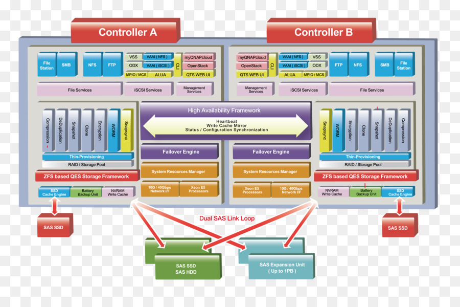 QNAP Systems, Inc. Netzwerk-Storage-Systeme mit ZFS-Data storage Central processing unit - Bbu