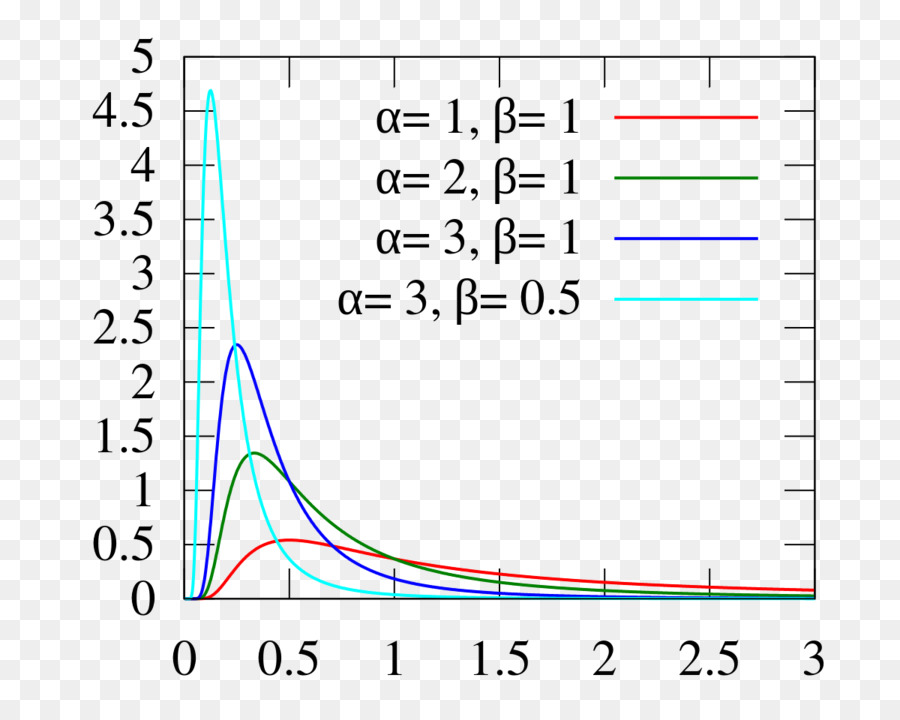 Invers-gamma-Verteilung Wahrscheinlichkeitsverteilung Digamma-Funktion die Verteilungsfunktion - Verteilungs Diagramm