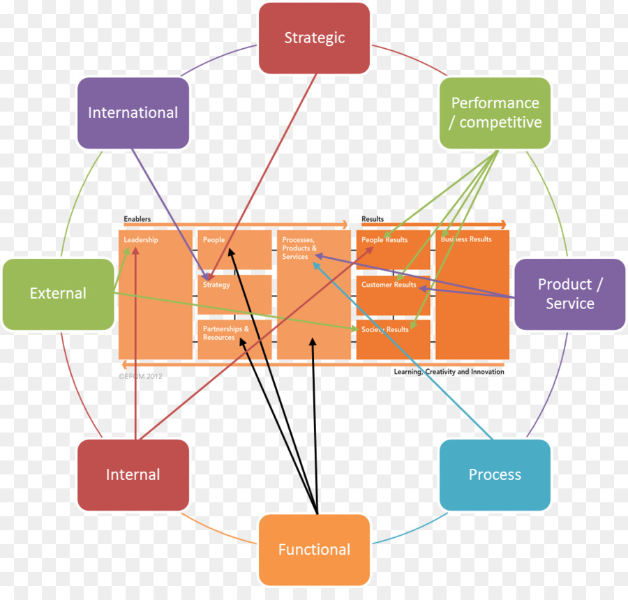 Organisation Diagramm EFQM excellence model Benchmarking - Business