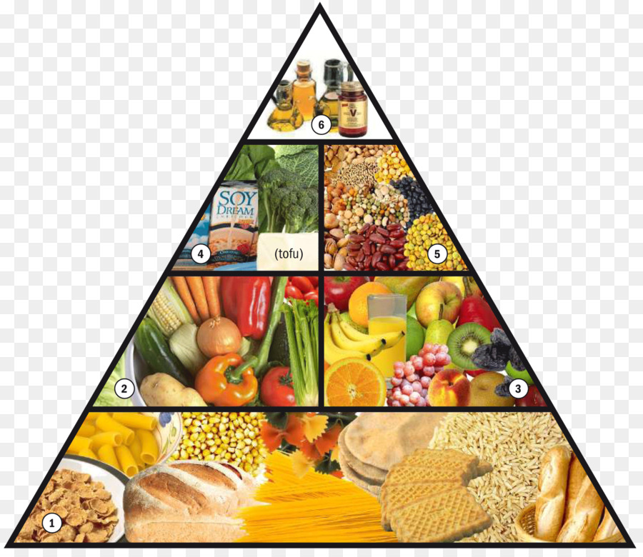 Immer Vegan, Veganismus Ernährungspyramide Vegetarismus - Fleisch