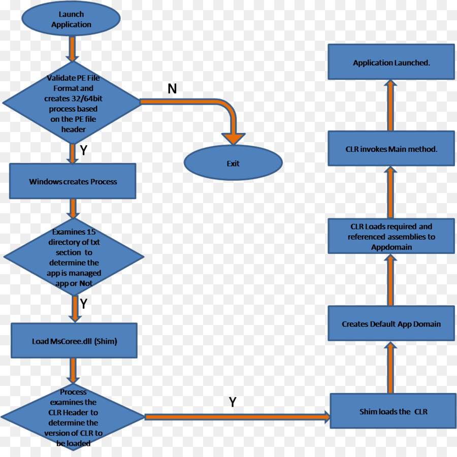 Diagramma Diagramma di flusso l'Avvio del Processo di Applicazione di dominio - diagramma di flusso