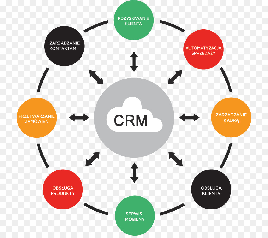 Customer relationship management Consumer relationship system Social CRM - andere