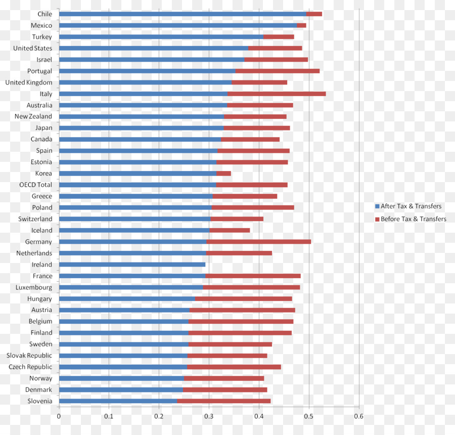 Der Gini Koeffizient in OECD Index Steuern - andere