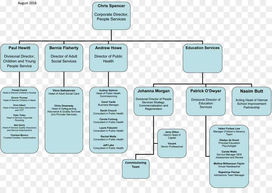 Cơ cấu tổ chức sản Phẩm dịch Vụ quản lý - Kinh doanh