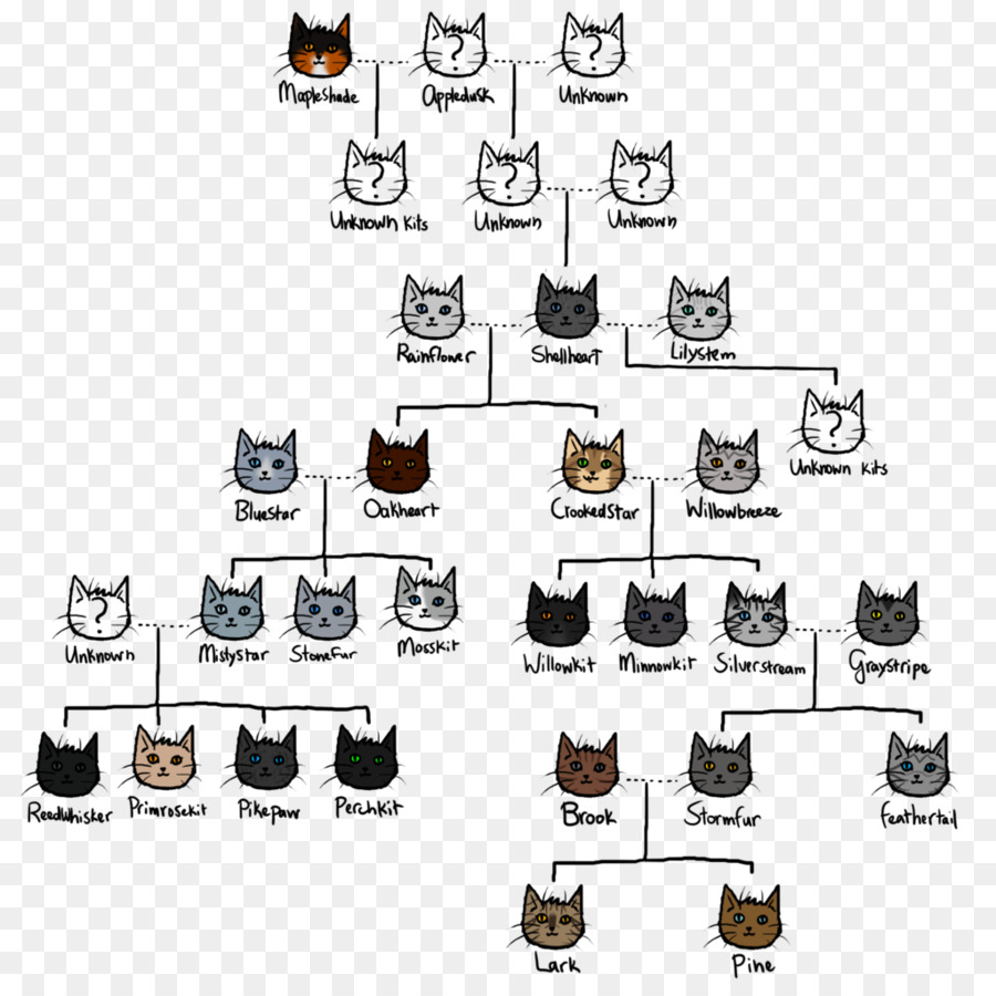 Guerrieri Firestar albero genealogico del Gatto - gatto