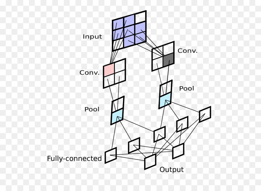 Convolutional neural network Backpropagation Künstliche neuronale Netzwerk Deep learning - andere