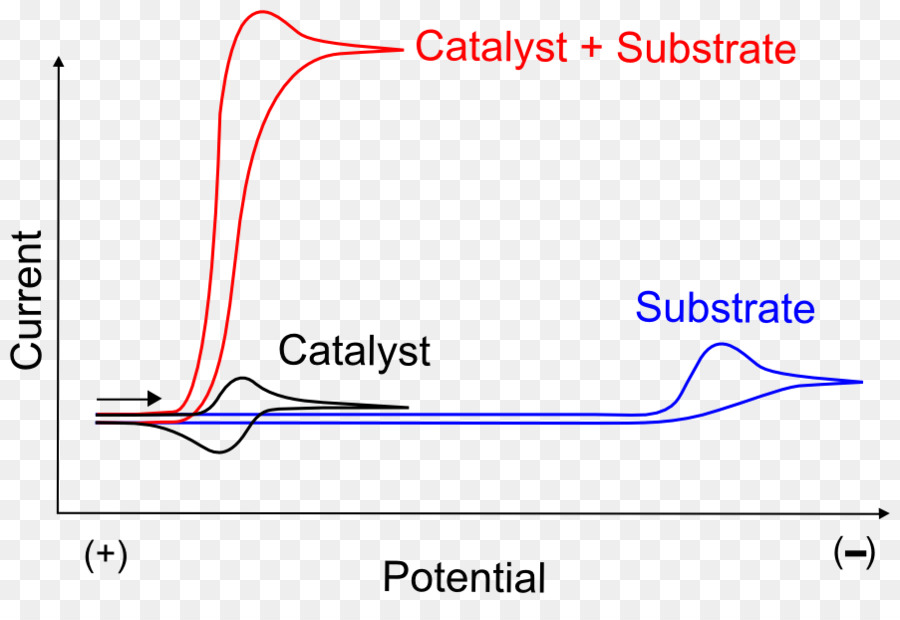 Il substrato dell'enzima Catalisi Elettrocatalizzatore Grafico di una funzione Voltammetria - altri