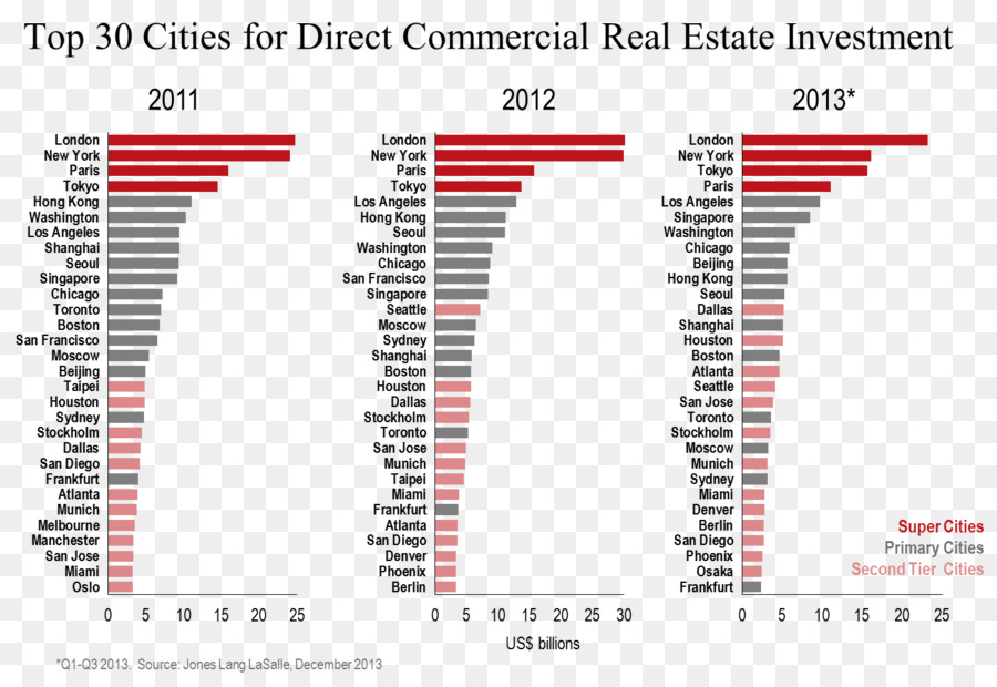 JLL Immobilien investieren Investition Investor - andere