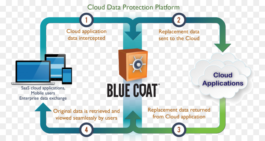 Áo khoác xanh, Hệ thống truy cập Mây an ninh nhà môi giới Máy tính bảo mật thông Tin mã Hóa - công nghệ