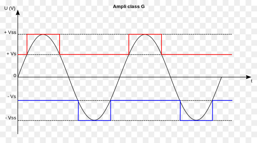Amplificatore di potenza classi amplificatore in Classe D di Elettronica di modulazione a larghezza di Impulsi - altri