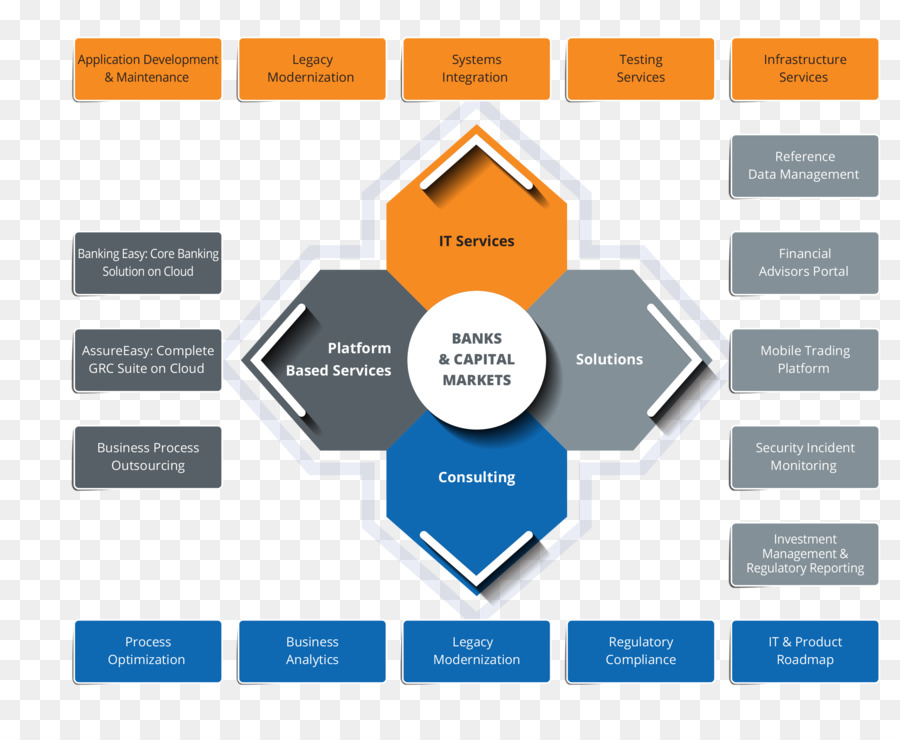 Capacità di gestione in attività di Impresa architettura del processo di Business - modernizzazione dell'industria