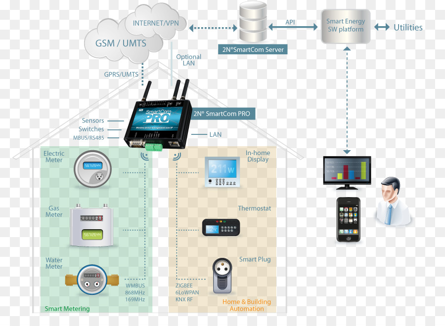 Smart meter Macchina e Wireless Automatic meter reading di Sistema - altri