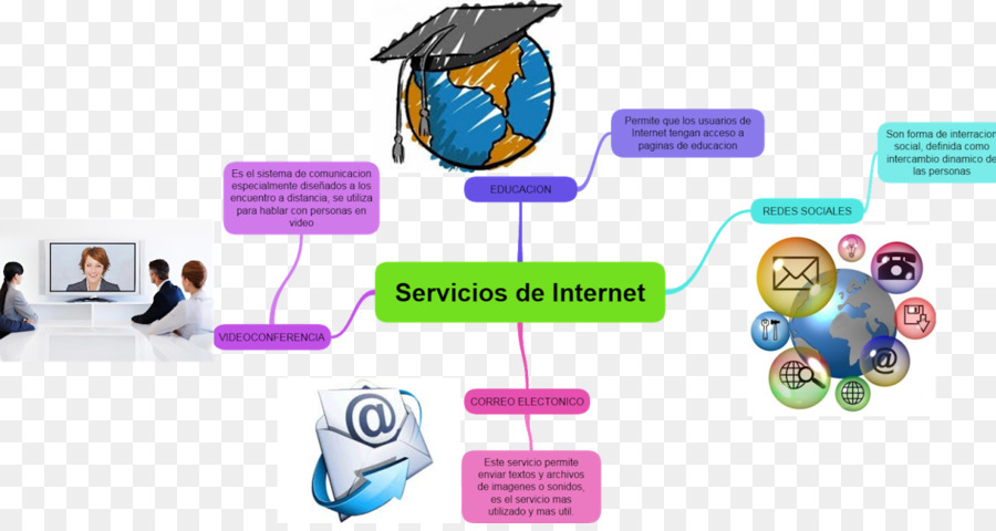 Internet-service-provider E-Mail Mind-map - E Mail