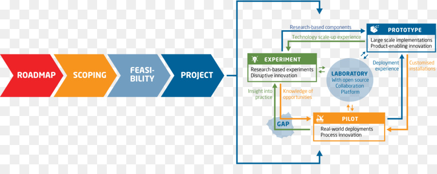 Projektplan von Forschung, Innovation - Design