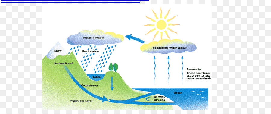Wasser-Zyklus der Fünften Klasse kondensationsprinzip - Wasser