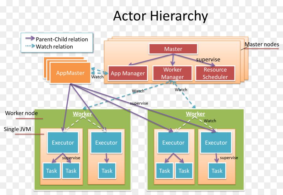 Akka Real-time computing Play Framework Parallelität Schauspieler-Modell - andere