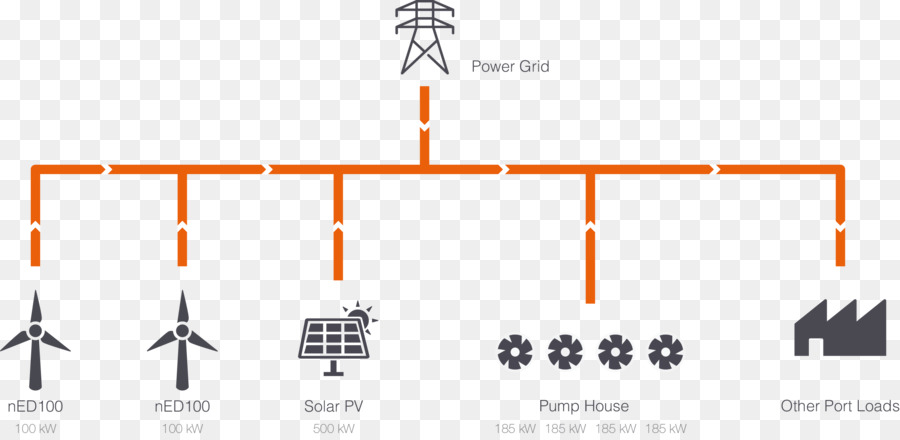Distributed generation-Diagramm System Erneuerbare Energie-Stromerzeugung - Energie