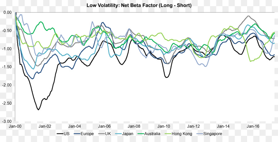 Long/short equity Market neutral Beta Volatilität - andere
