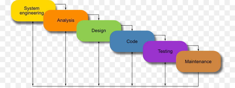 Modello a cascata sviluppo Agile di software, Sistemi di ciclo di vita di sviluppo del Software processo di sviluppo - altri