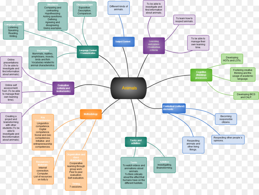 Basic interpersonal communicative skills Sprache Brainstorming Mind map Informationen - andere