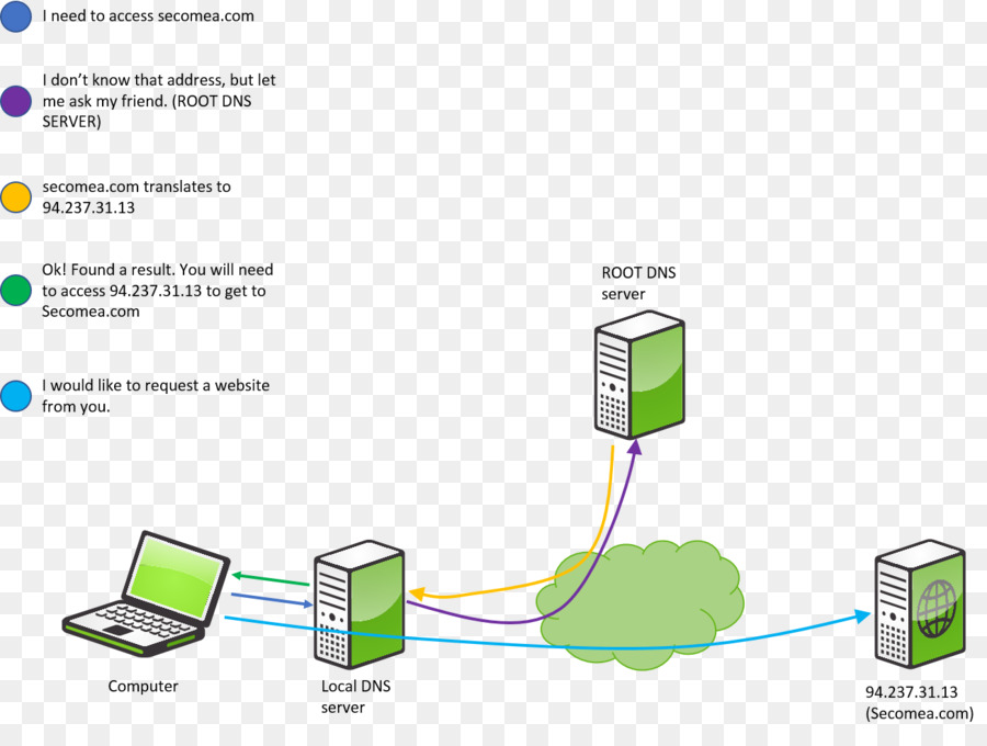 Domain Name System Computer Server Informazioni Diagramma indirizzo IP - altri