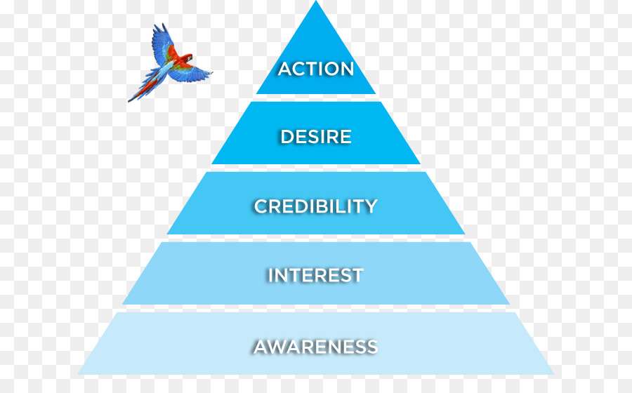 Maslows Hierarchie der Bedürfnisse-Management-Marketing - Werbetexter