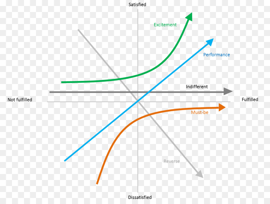 Kano Modell der Kundenzufriedenheit Diagramm - Modell Diagramm