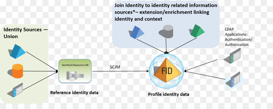 Identity management SailPoint Technologies, Inc. Identity-und Access-Management-Radiant Logic - Punkt der Segel