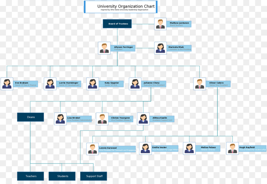 Biểu đồ tổ chức cơ cấu tổ Chức kinh Doanh - Kinh doanh