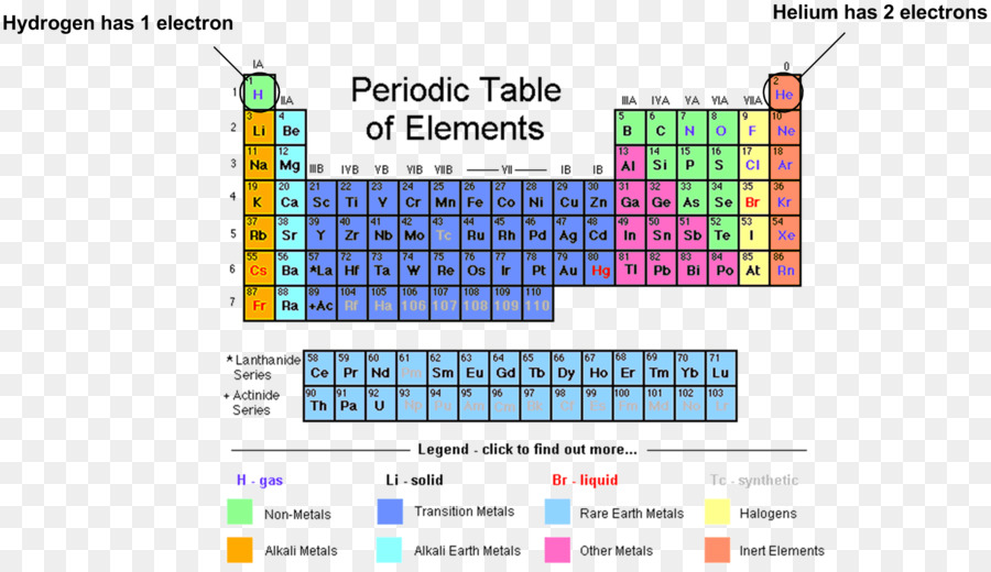 Periodensystem Chemisches element der Gruppe Chemie Elektronenstruktur - Symbol