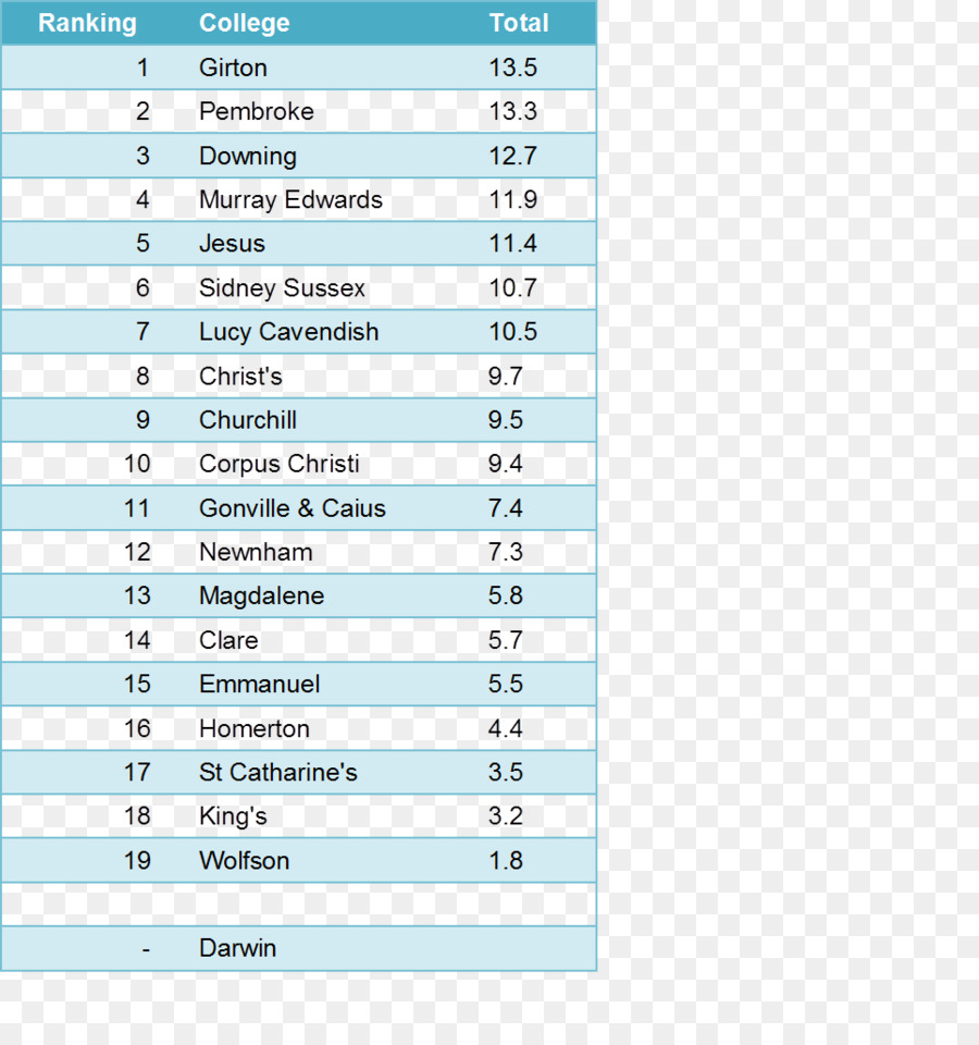 College and university rankings an der Universität Cambridge Singapur Premier League Statistiken - Rankings von Universitäten im Vereinigten Königreich